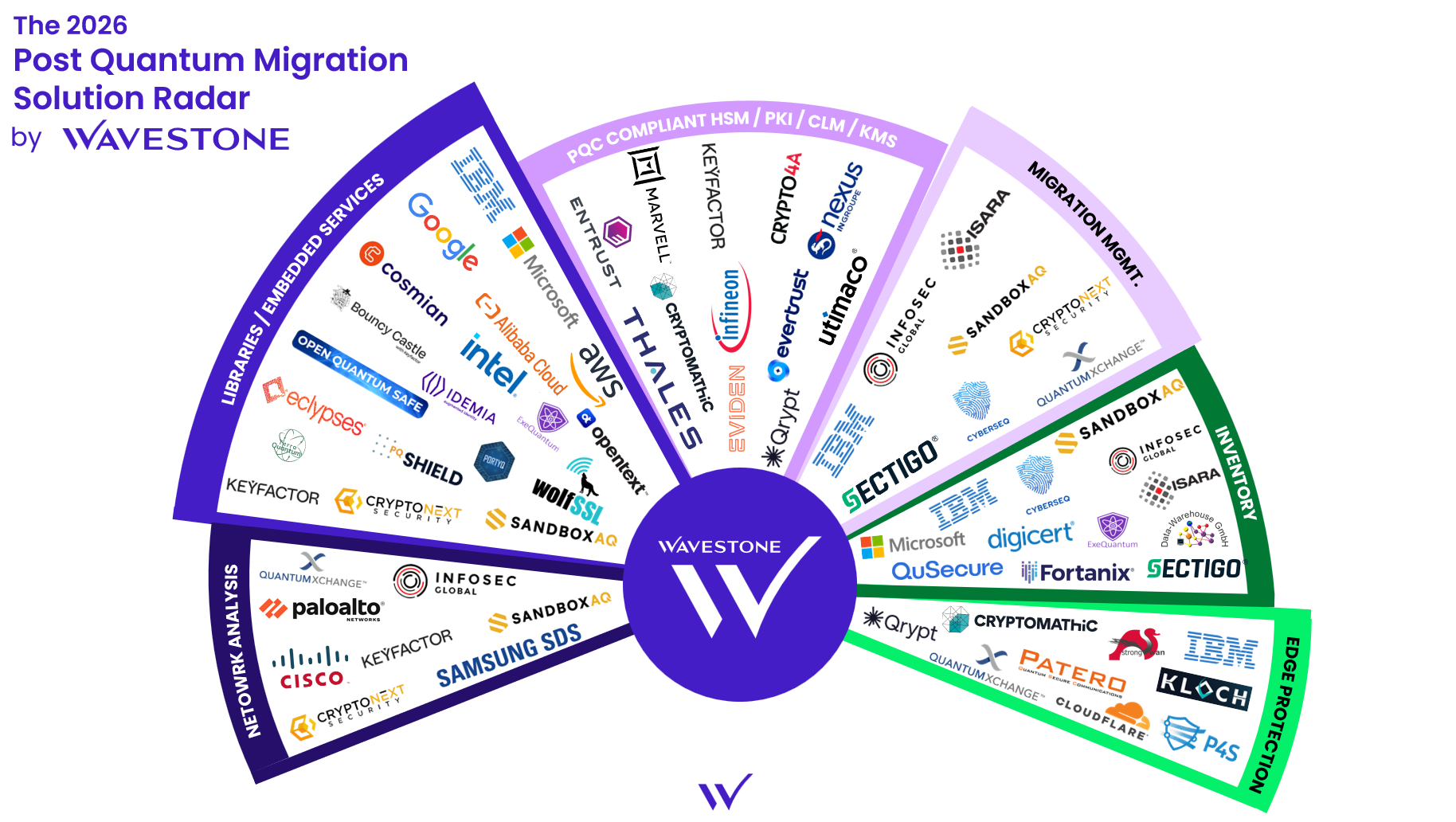 ExeQuantum Featured in Wavestone's 2026 Post-Quantum Migration Solution Radar